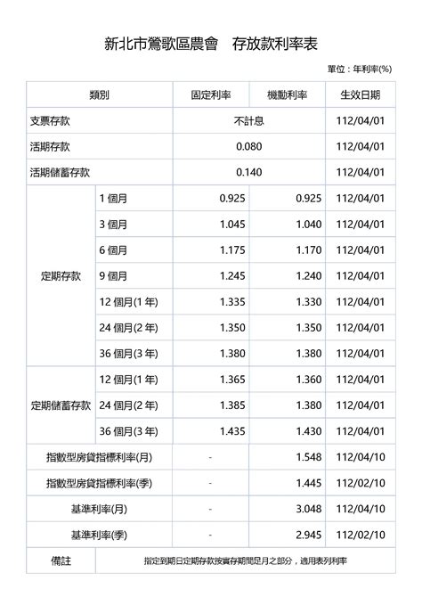 台灣 利率|臺幣存款牌告利率